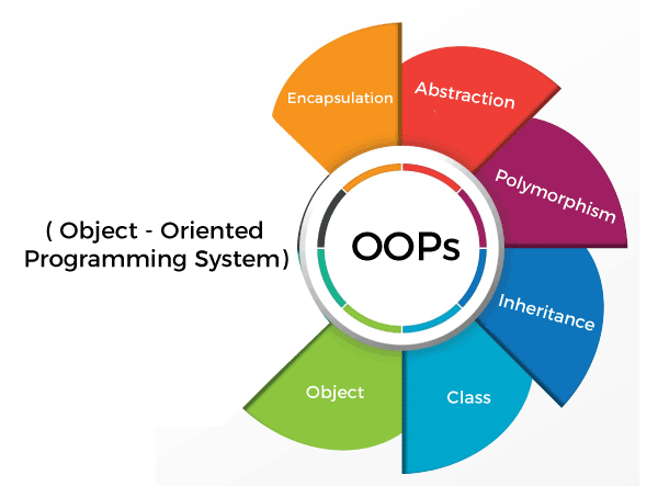 Mastering Object-Oriented Programming: Key Concepts and Examples