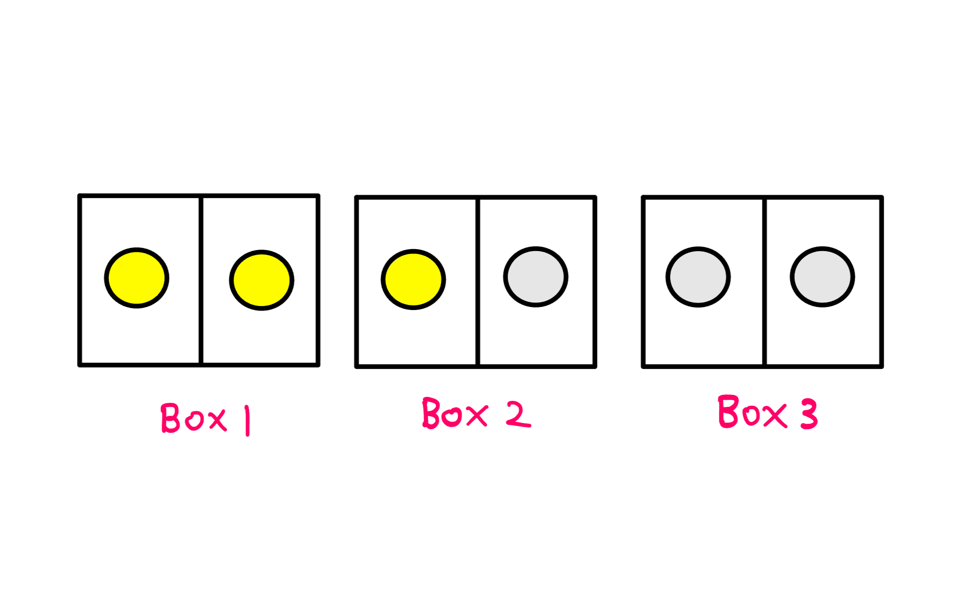 Bertrand’s Box Paradox: Why “It’s Obviously 50/50” Is Wrong